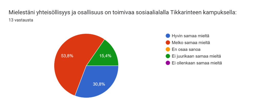 Piirakkakuvio jossa opiskelijoiden vastaukset väittämään Mielestäni yhteisöllisyys ja osallisuus on toimivaa sosiaalialalla Tikkarinteen kampuksella: 308% Hyvin samaa mieltä, 53,8% Melko samaa mieltä, 15,4% Ei juurikaan samaa mieltä