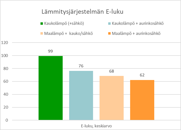 Kaukolämpö(+ sähkö) 99, Kaukolampö + aurinkosähkö 76, Maalämpö + kauko/sähkö 68, Maalämpö + aurinkosähkö 62