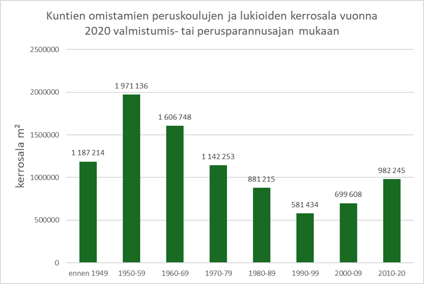 Pylväskuvio. Suurin kerrosala on ollut vuosina 1950-59 valmistuneissa rakennuksissa. Vuosina 1990-99 kerrosala oli pienimmillään (581 434) 