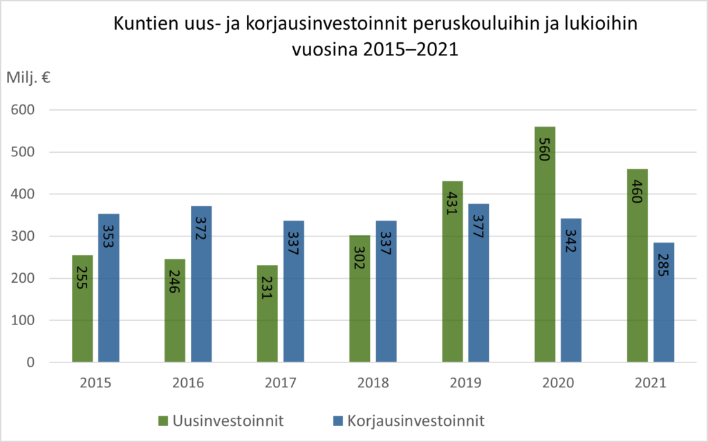 Pylväskuvaaja jossa esitetty rinnakkain uusinvestoinnit ja korjausinvestoinnit. 