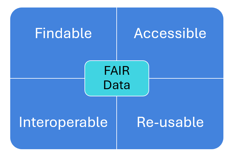 Neljään lohkoon jaettu kuvio jonka keskellä teksti FAIR Data ja lohkoissa tekstit: Findable, Accessible, Interoperable, Re-usable