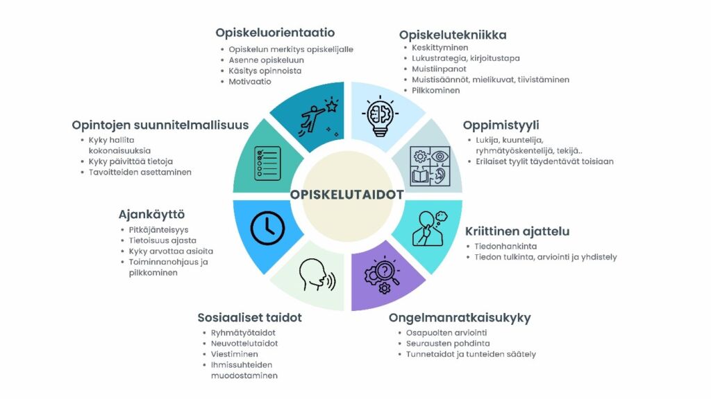 Ympyrökuvio opiskelutaidoista: Opiskeluorientaatiot, opiskelutekniikka, oppimistyyli, kriittinen ajattelu, ongelmanratkaisukyky, sosiaaliset taidot, ajankäyttö, suunnitelmallisuus